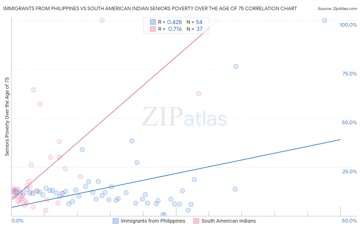 Immigrants from Philippines vs South American Indian Seniors Poverty Over the Age of 75
