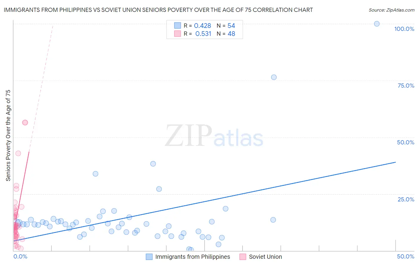 Immigrants from Philippines vs Soviet Union Seniors Poverty Over the Age of 75