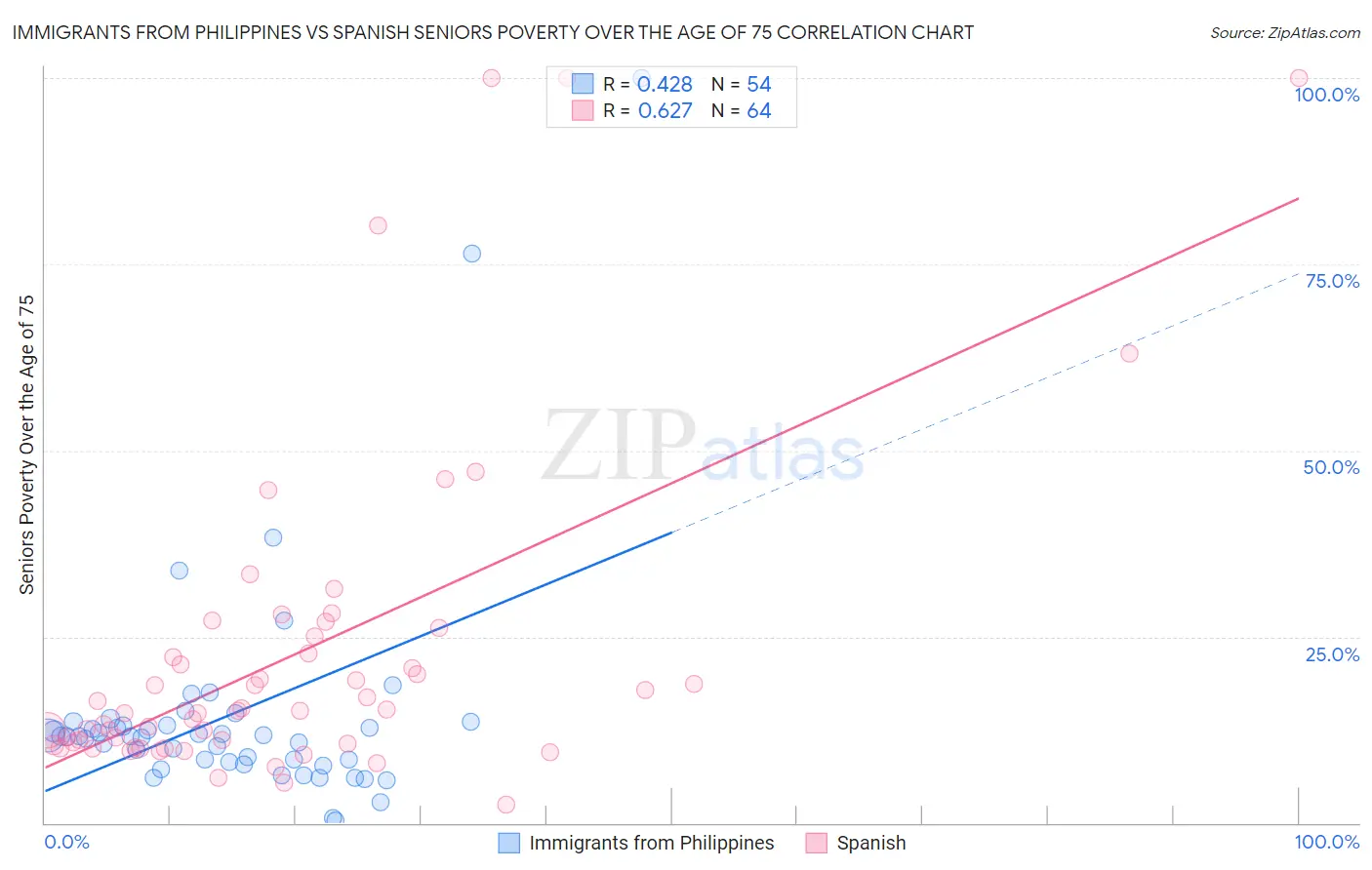 Immigrants from Philippines vs Spanish Seniors Poverty Over the Age of 75