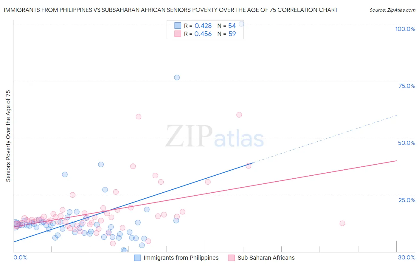 Immigrants from Philippines vs Subsaharan African Seniors Poverty Over the Age of 75