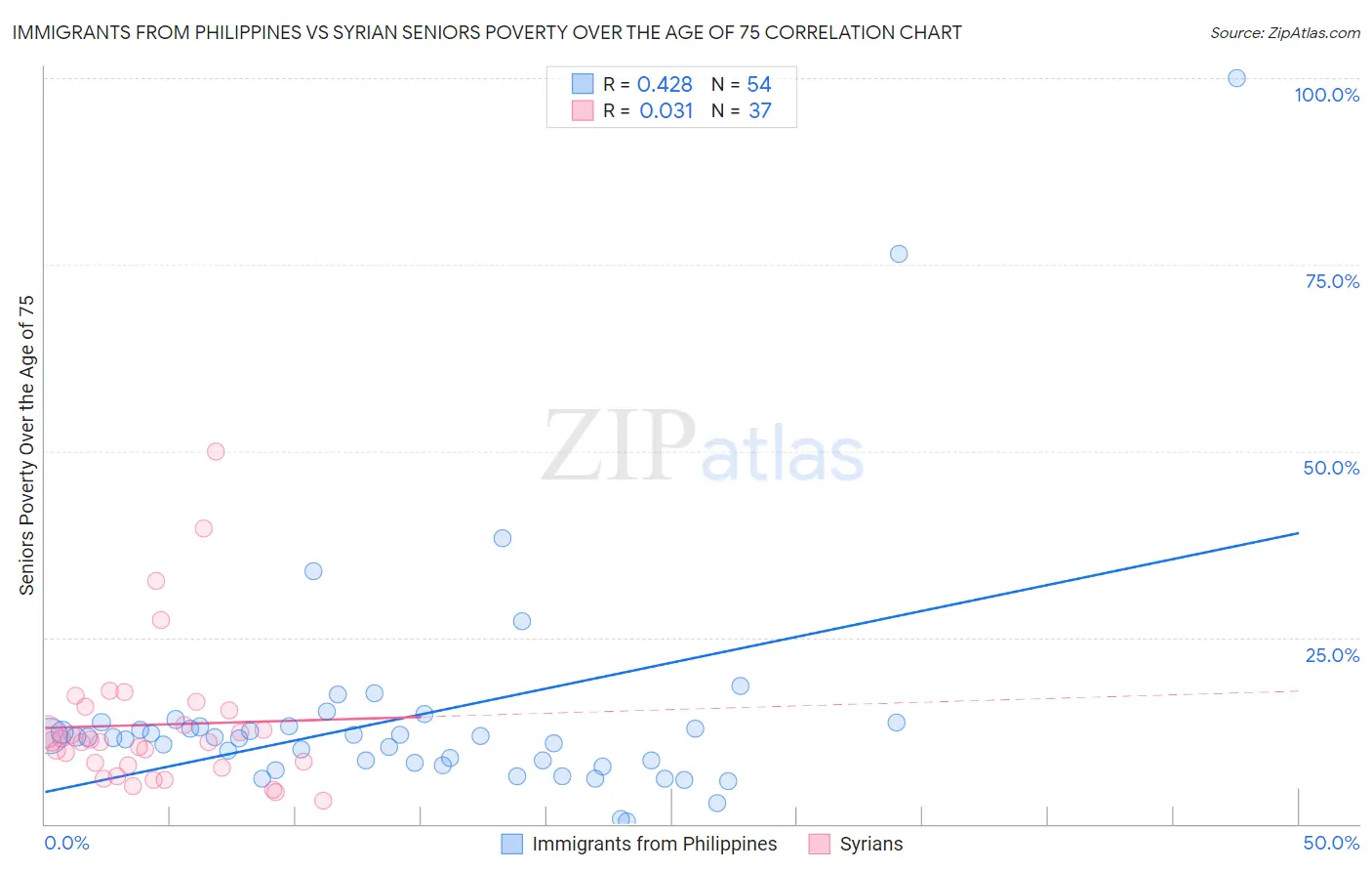 Immigrants from Philippines vs Syrian Seniors Poverty Over the Age of 75