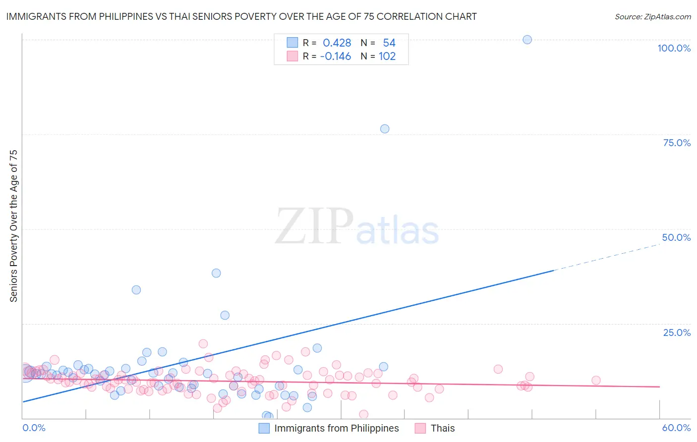 Immigrants from Philippines vs Thai Seniors Poverty Over the Age of 75