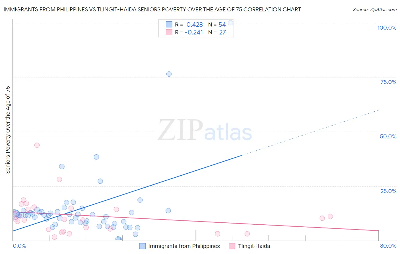 Immigrants from Philippines vs Tlingit-Haida Seniors Poverty Over the Age of 75