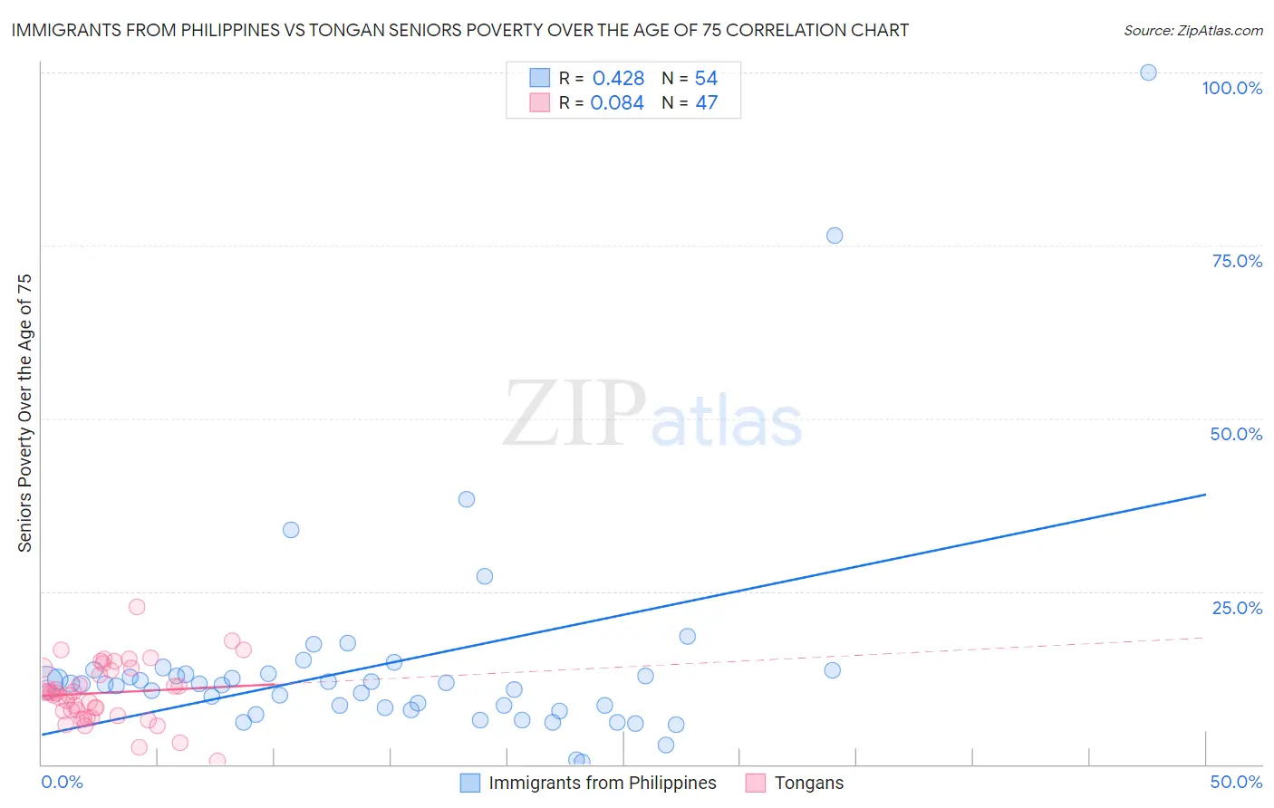 Immigrants from Philippines vs Tongan Seniors Poverty Over the Age of 75