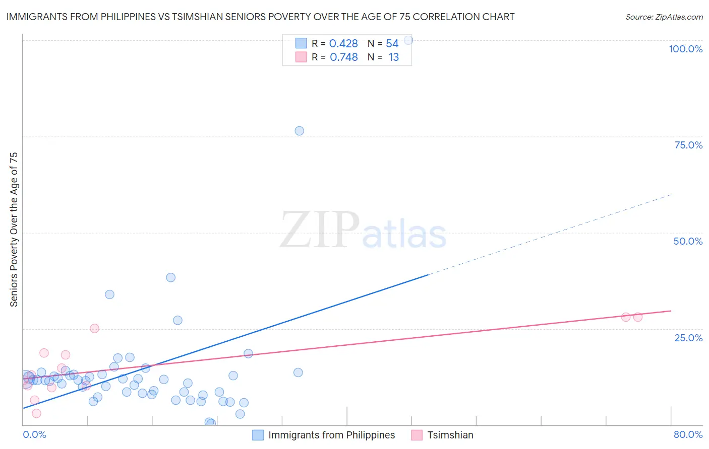 Immigrants from Philippines vs Tsimshian Seniors Poverty Over the Age of 75