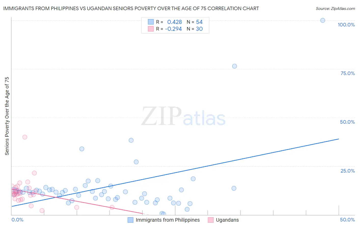 Immigrants from Philippines vs Ugandan Seniors Poverty Over the Age of 75