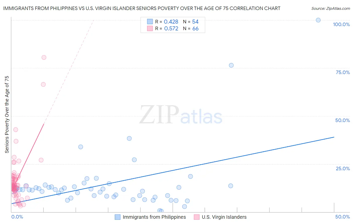 Immigrants from Philippines vs U.S. Virgin Islander Seniors Poverty Over the Age of 75