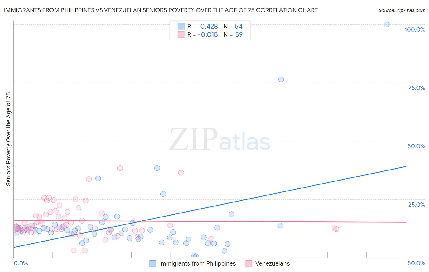 Immigrants from Philippines vs Venezuelan Seniors Poverty Over the Age of 75