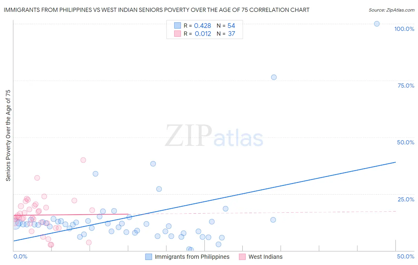 Immigrants from Philippines vs West Indian Seniors Poverty Over the Age of 75