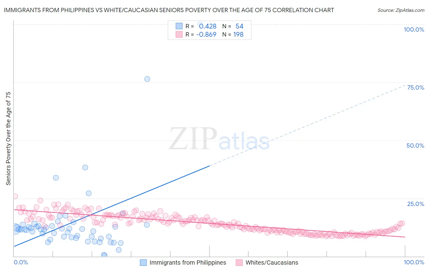 Immigrants from Philippines vs White/Caucasian Seniors Poverty Over the Age of 75