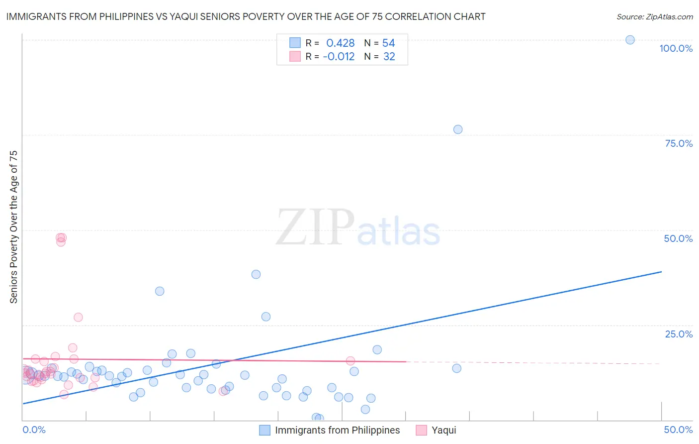 Immigrants from Philippines vs Yaqui Seniors Poverty Over the Age of 75