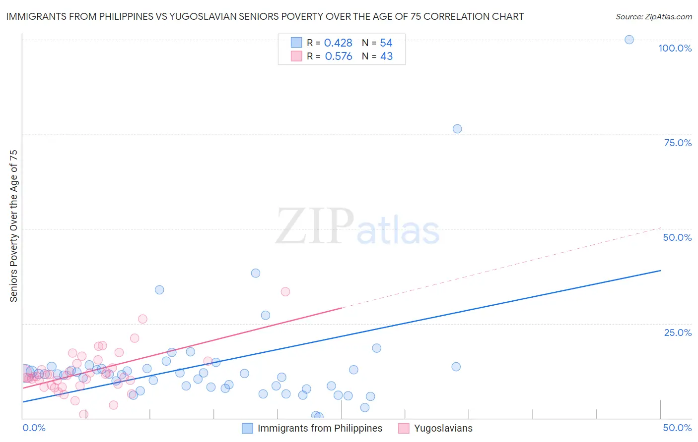 Immigrants from Philippines vs Yugoslavian Seniors Poverty Over the Age of 75