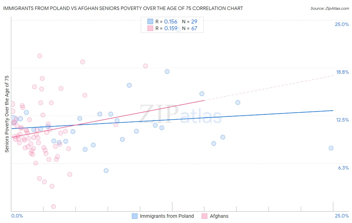 Immigrants from Poland vs Afghan Seniors Poverty Over the Age of 75