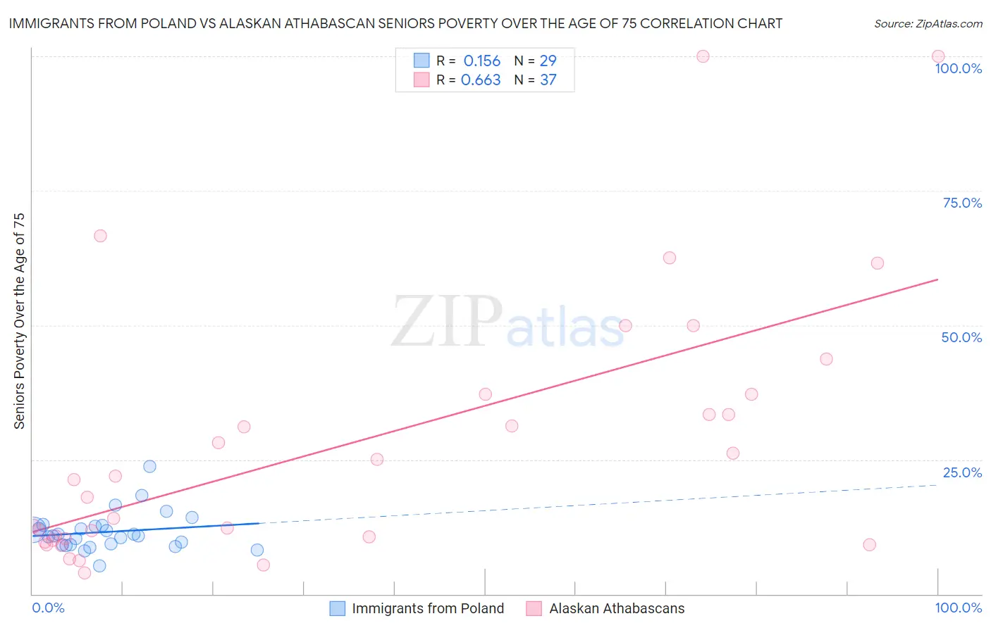 Immigrants from Poland vs Alaskan Athabascan Seniors Poverty Over the Age of 75