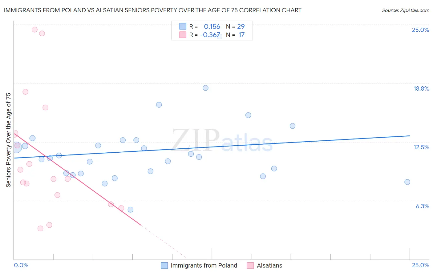 Immigrants from Poland vs Alsatian Seniors Poverty Over the Age of 75