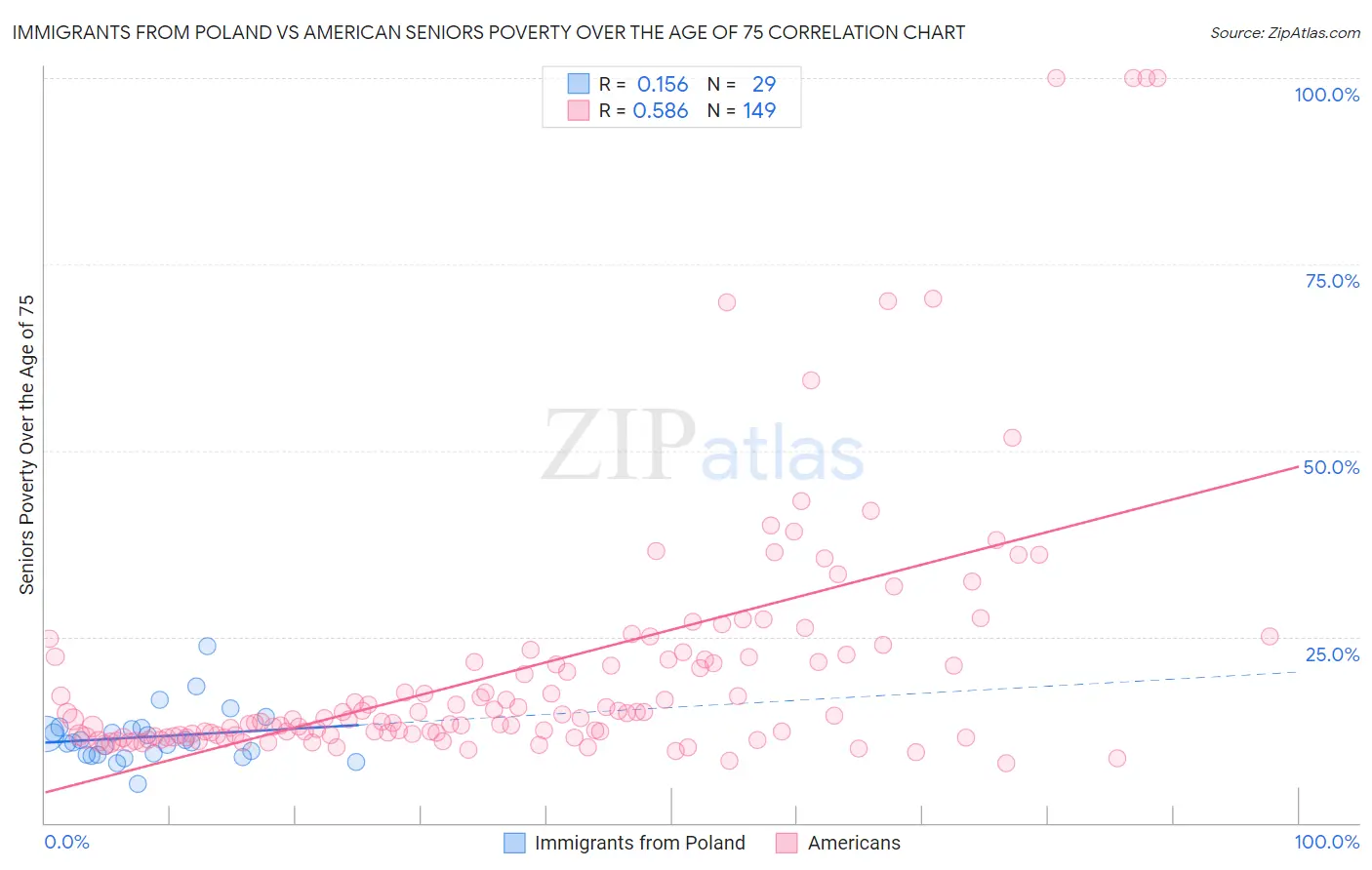 Immigrants from Poland vs American Seniors Poverty Over the Age of 75
