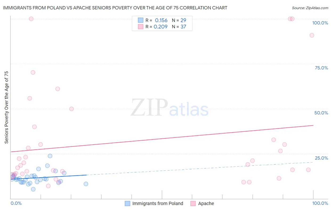 Immigrants from Poland vs Apache Seniors Poverty Over the Age of 75