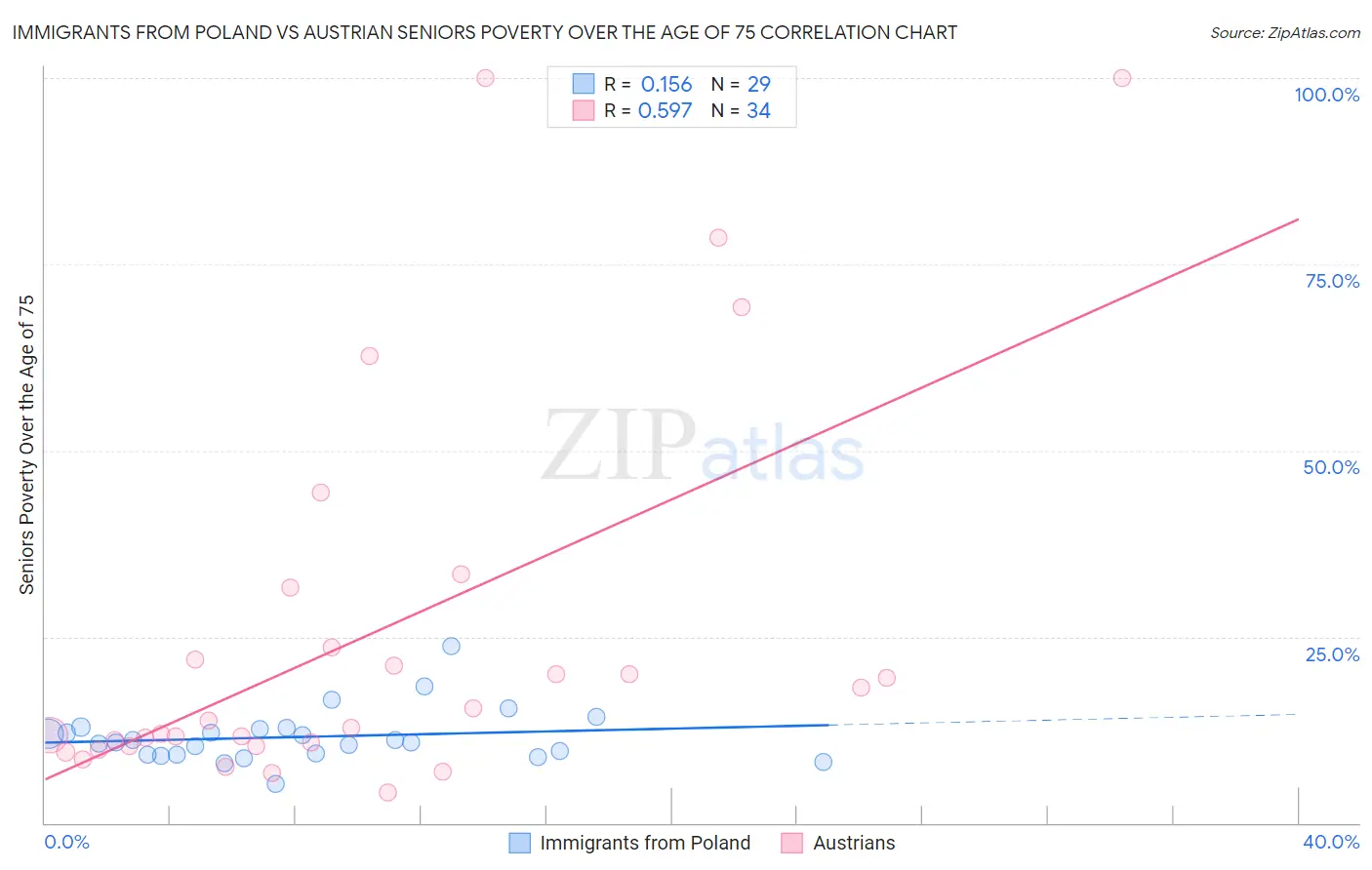 Immigrants from Poland vs Austrian Seniors Poverty Over the Age of 75