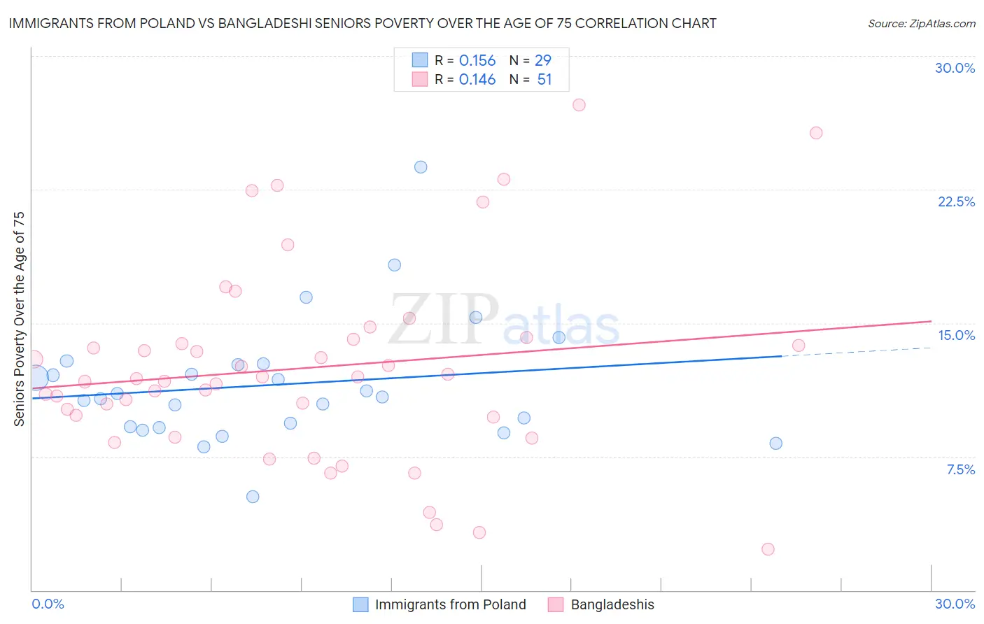 Immigrants from Poland vs Bangladeshi Seniors Poverty Over the Age of 75