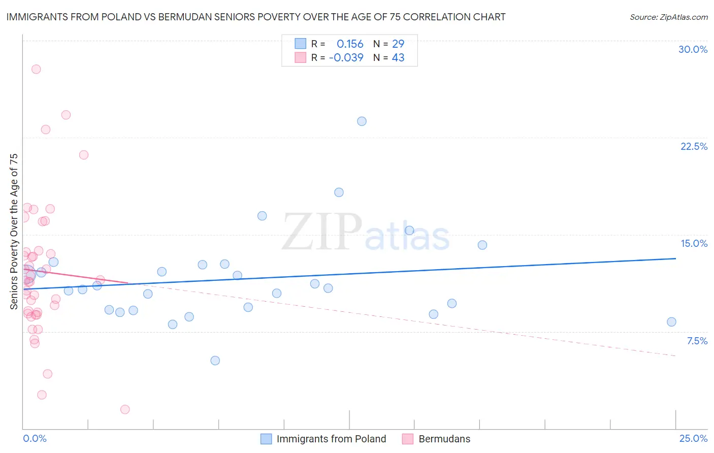 Immigrants from Poland vs Bermudan Seniors Poverty Over the Age of 75