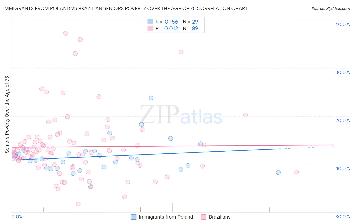 Immigrants from Poland vs Brazilian Seniors Poverty Over the Age of 75