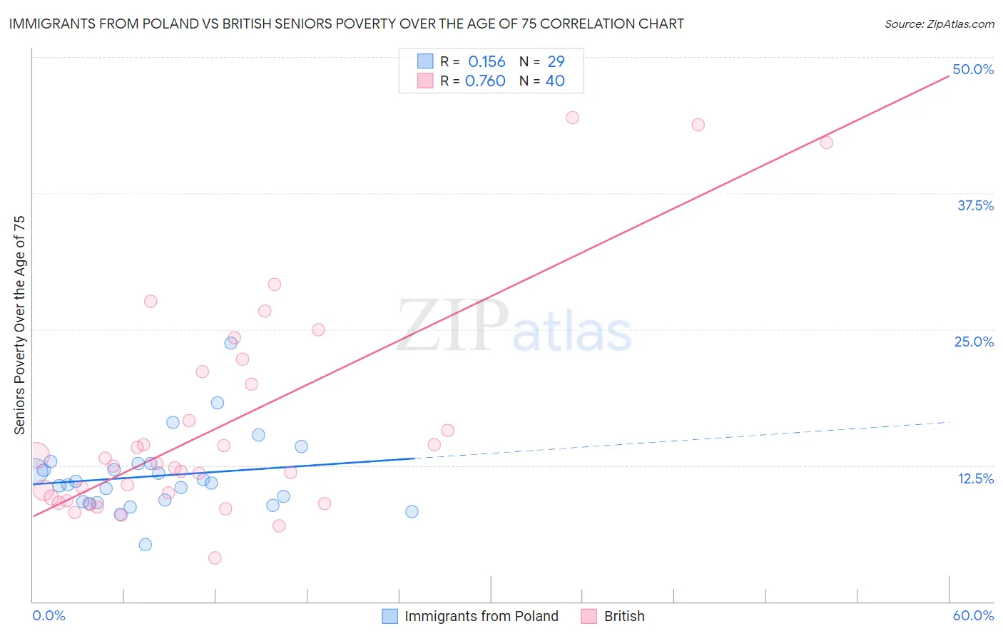 Immigrants from Poland vs British Seniors Poverty Over the Age of 75