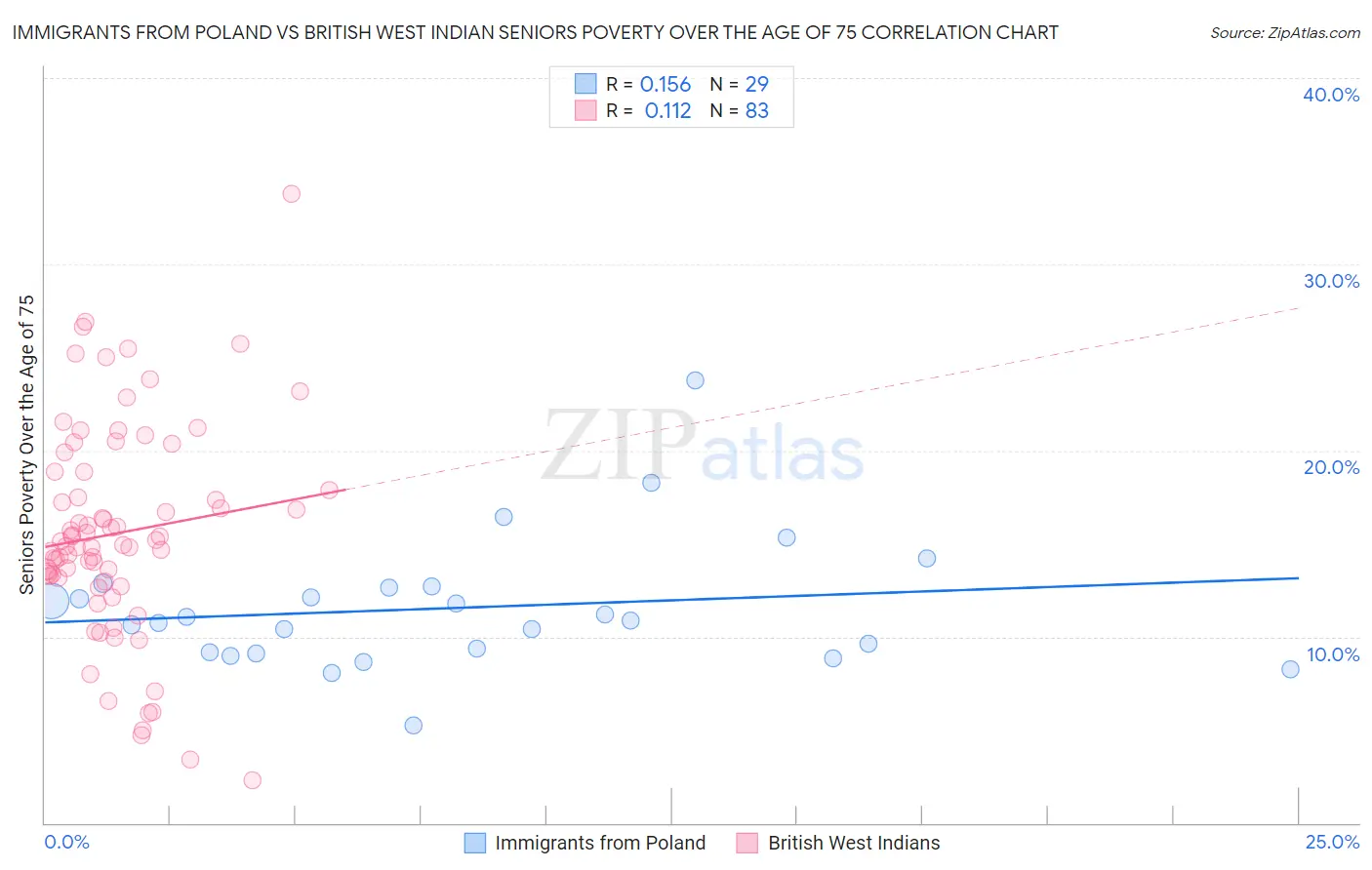 Immigrants from Poland vs British West Indian Seniors Poverty Over the Age of 75