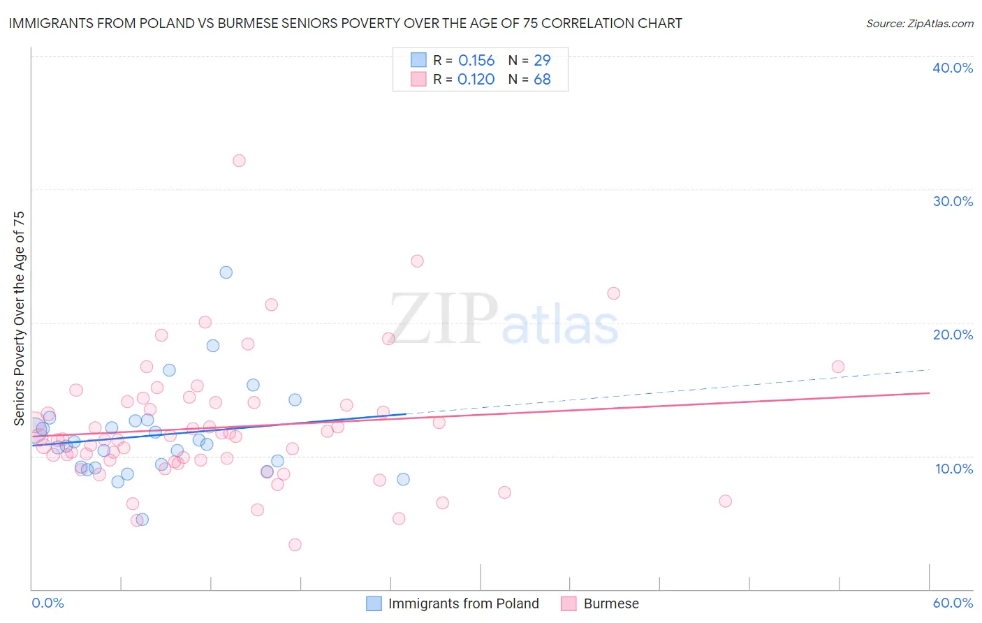 Immigrants from Poland vs Burmese Seniors Poverty Over the Age of 75