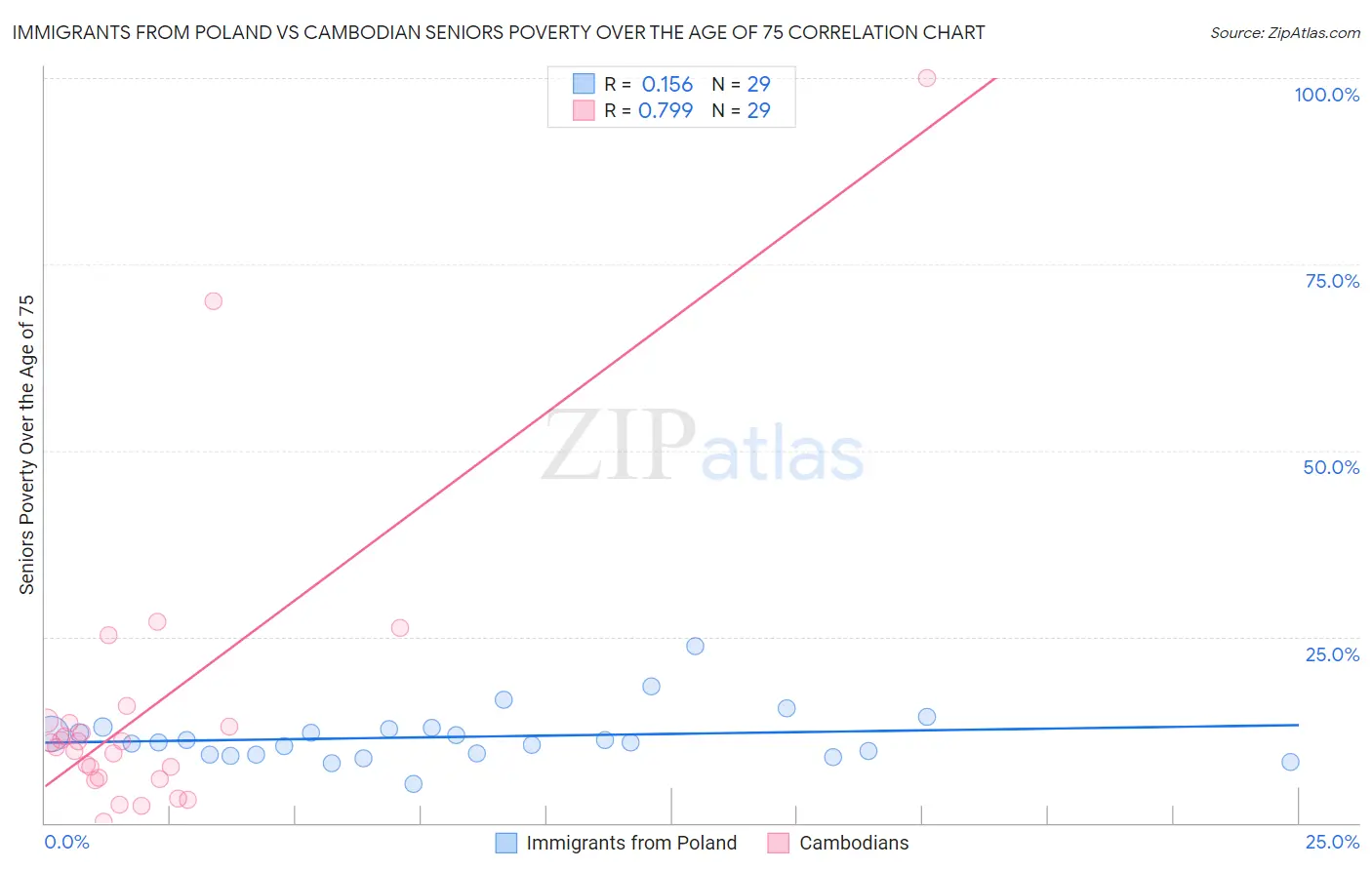 Immigrants from Poland vs Cambodian Seniors Poverty Over the Age of 75