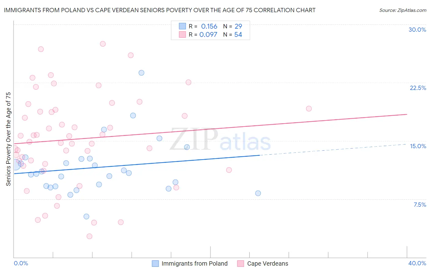 Immigrants from Poland vs Cape Verdean Seniors Poverty Over the Age of 75