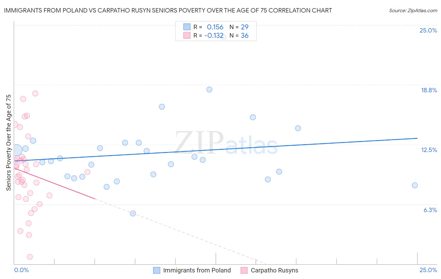Immigrants from Poland vs Carpatho Rusyn Seniors Poverty Over the Age of 75