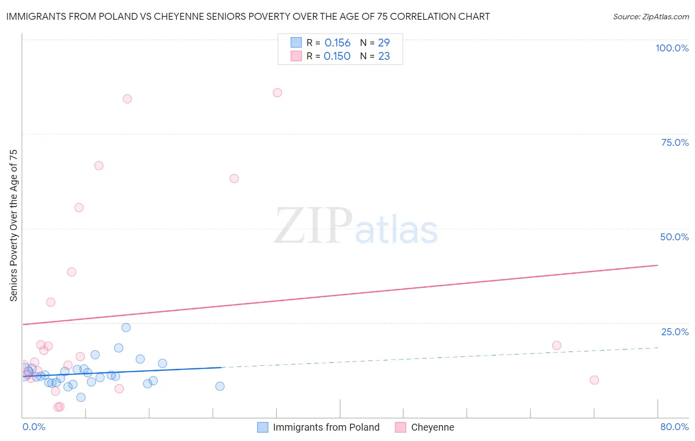 Immigrants from Poland vs Cheyenne Seniors Poverty Over the Age of 75