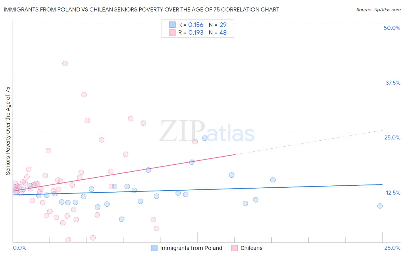 Immigrants from Poland vs Chilean Seniors Poverty Over the Age of 75