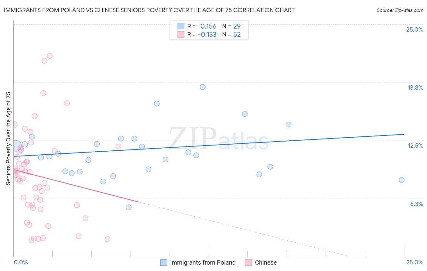 Immigrants from Poland vs Chinese Seniors Poverty Over the Age of 75