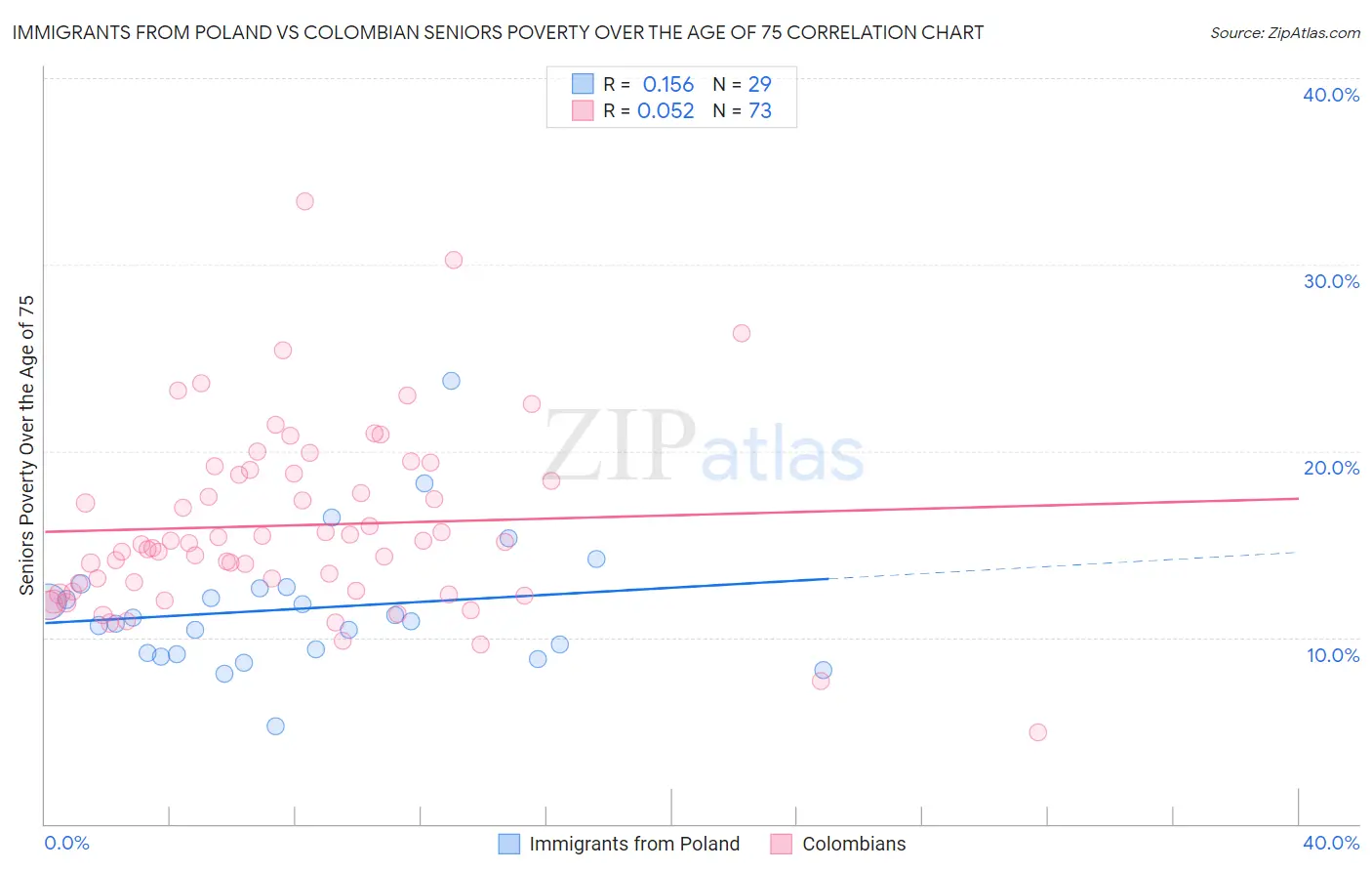 Immigrants from Poland vs Colombian Seniors Poverty Over the Age of 75