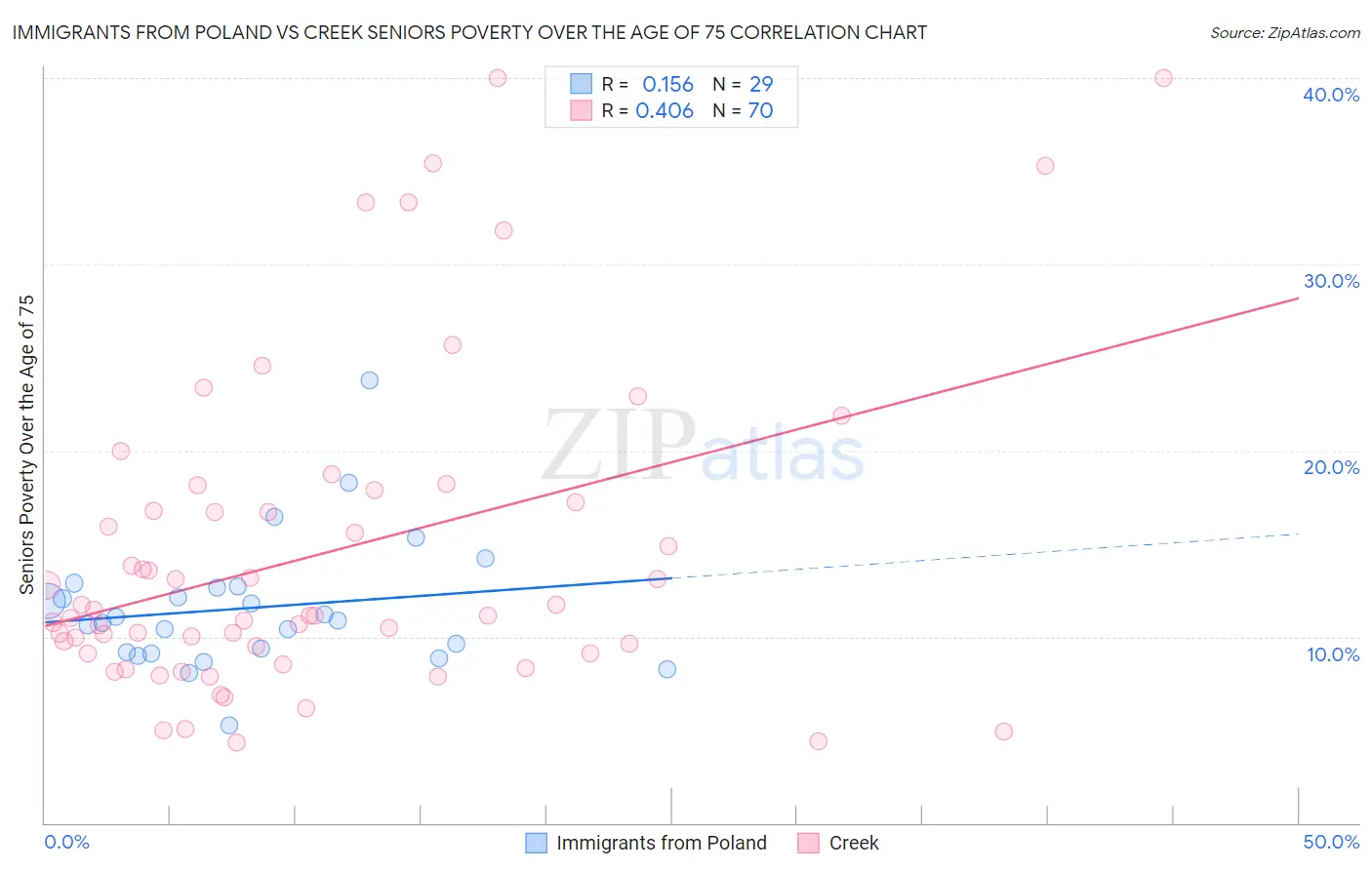 Immigrants from Poland vs Creek Seniors Poverty Over the Age of 75