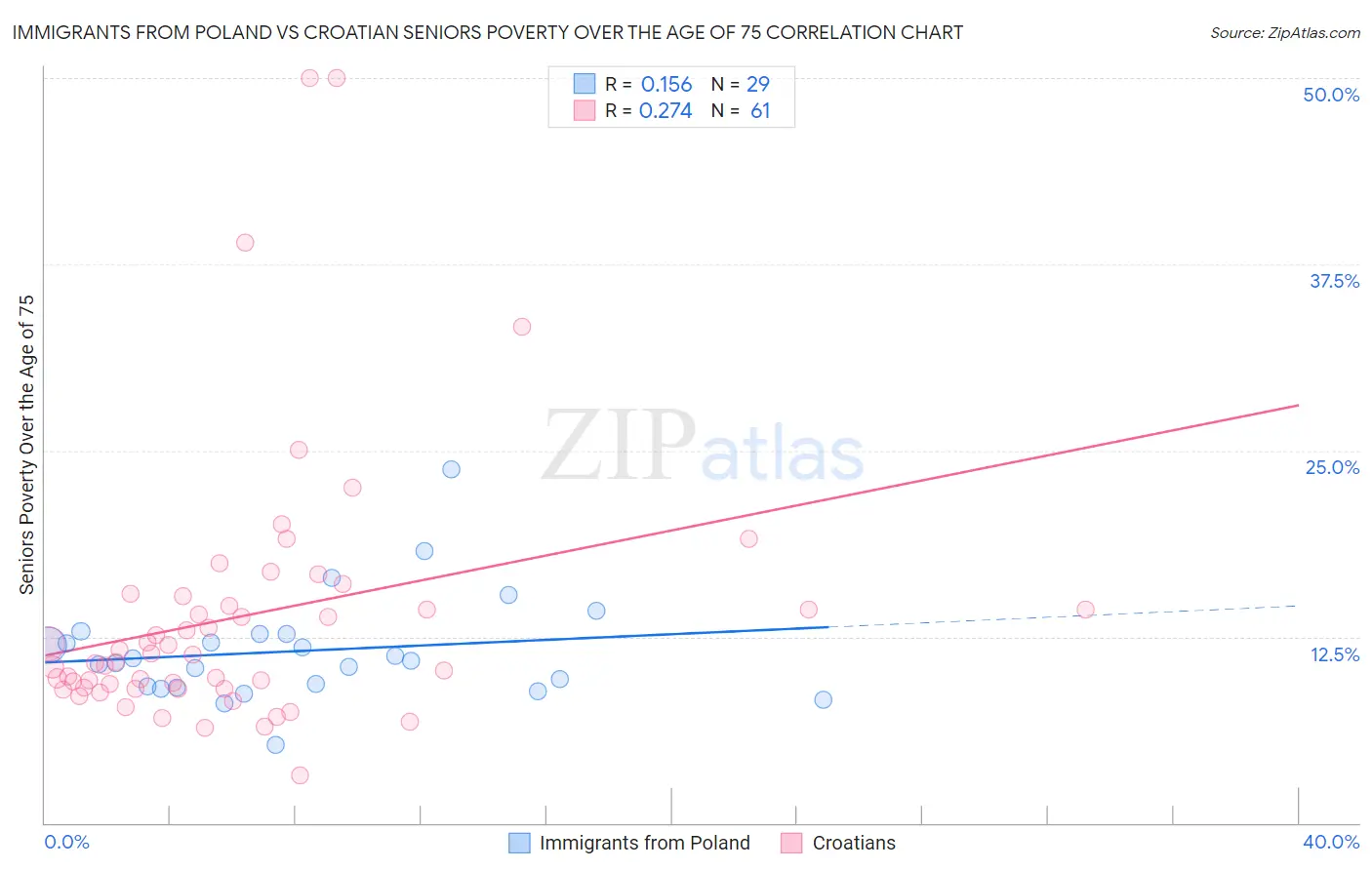 Immigrants from Poland vs Croatian Seniors Poverty Over the Age of 75