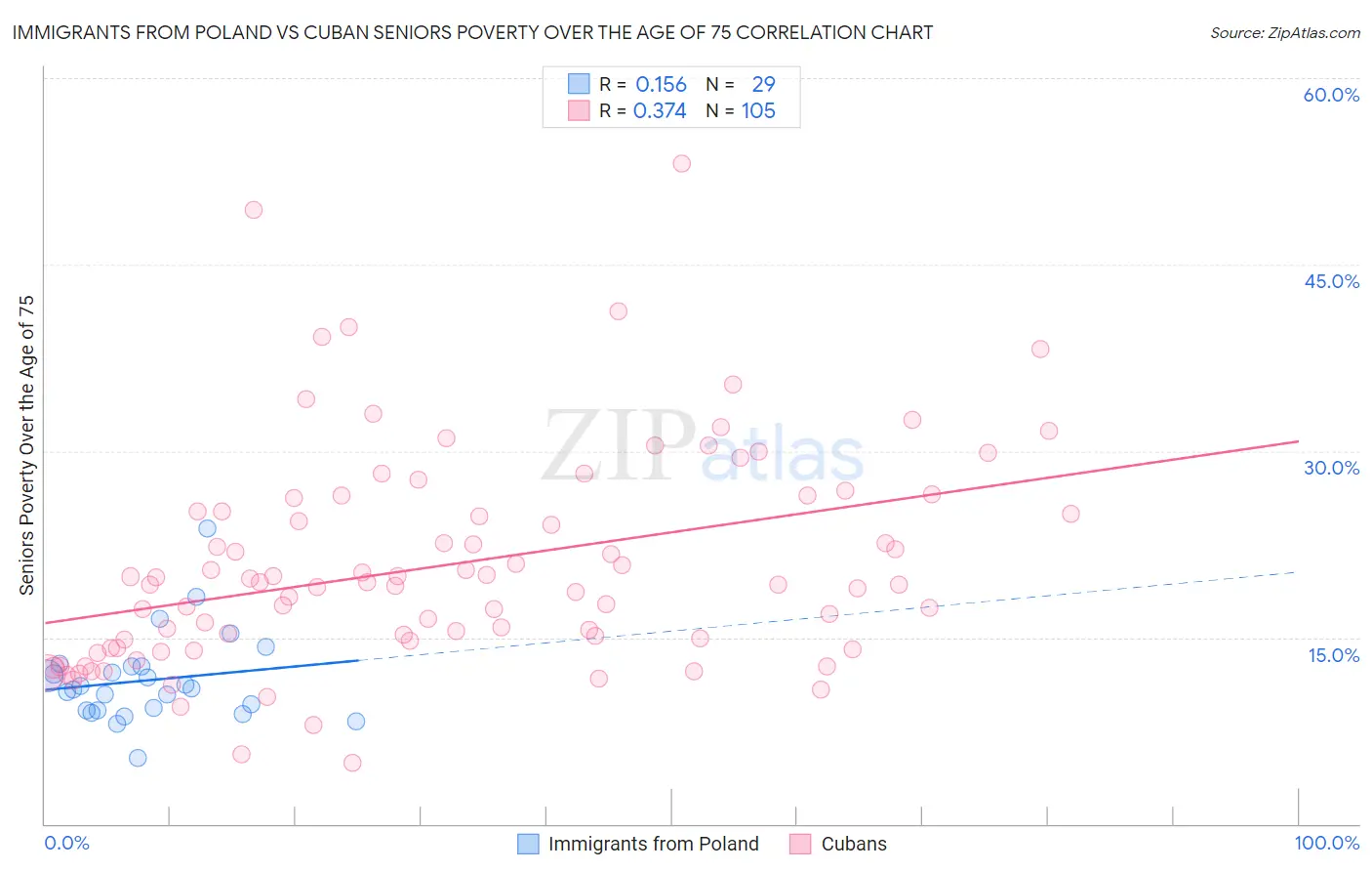 Immigrants from Poland vs Cuban Seniors Poverty Over the Age of 75