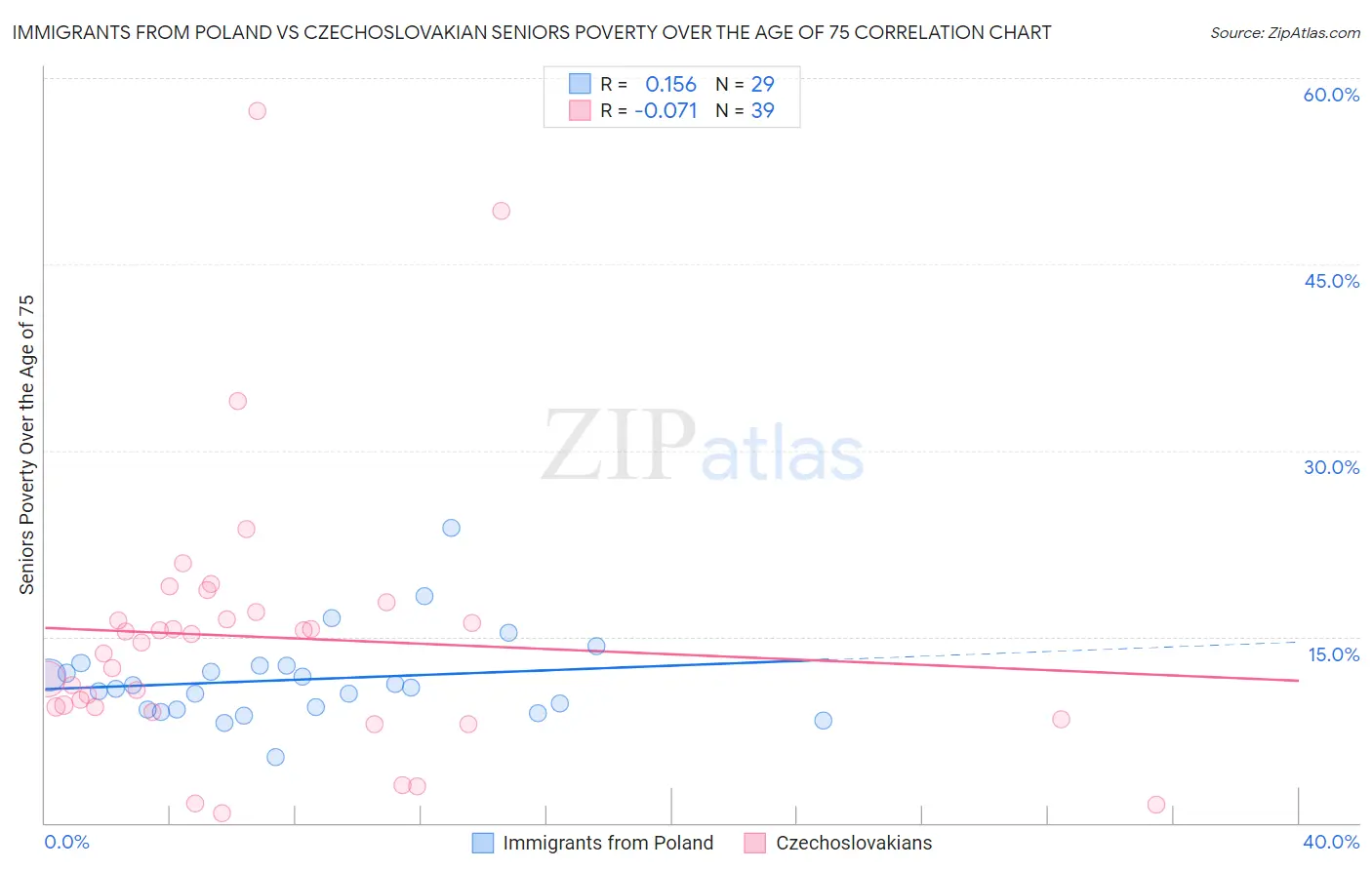 Immigrants from Poland vs Czechoslovakian Seniors Poverty Over the Age of 75