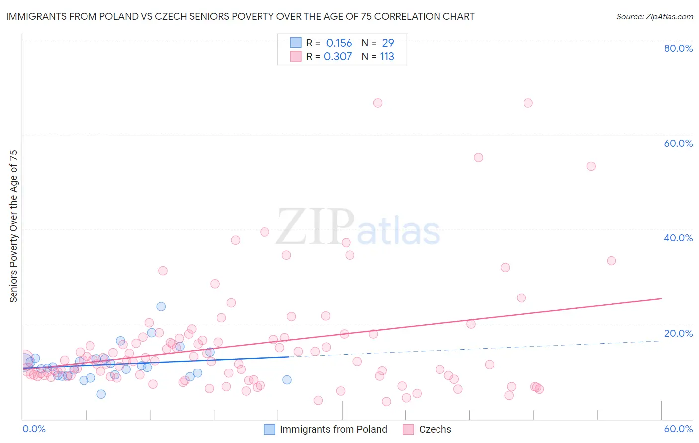 Immigrants from Poland vs Czech Seniors Poverty Over the Age of 75