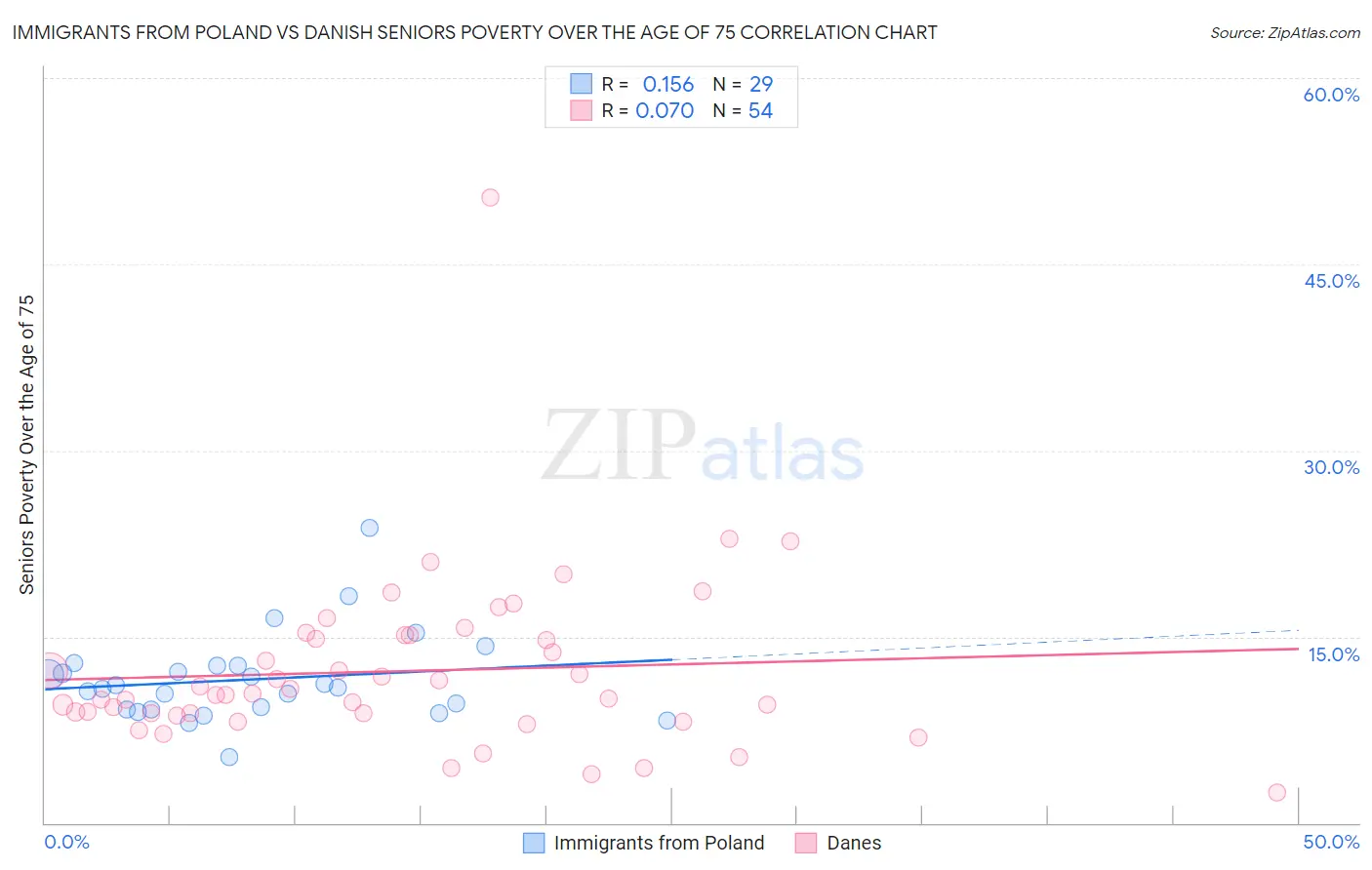 Immigrants from Poland vs Danish Seniors Poverty Over the Age of 75