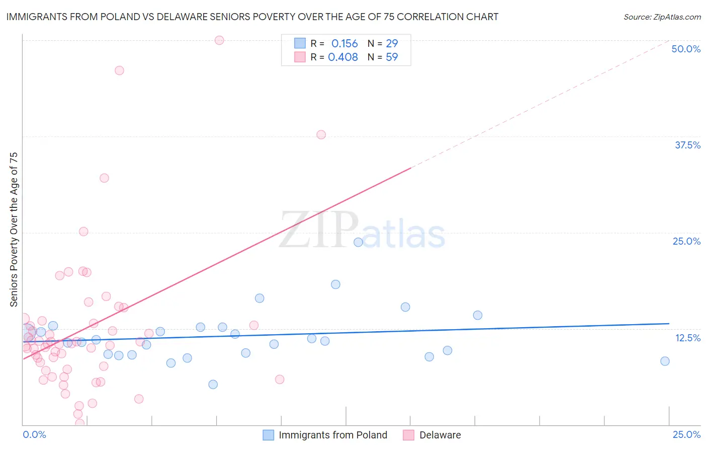 Immigrants from Poland vs Delaware Seniors Poverty Over the Age of 75