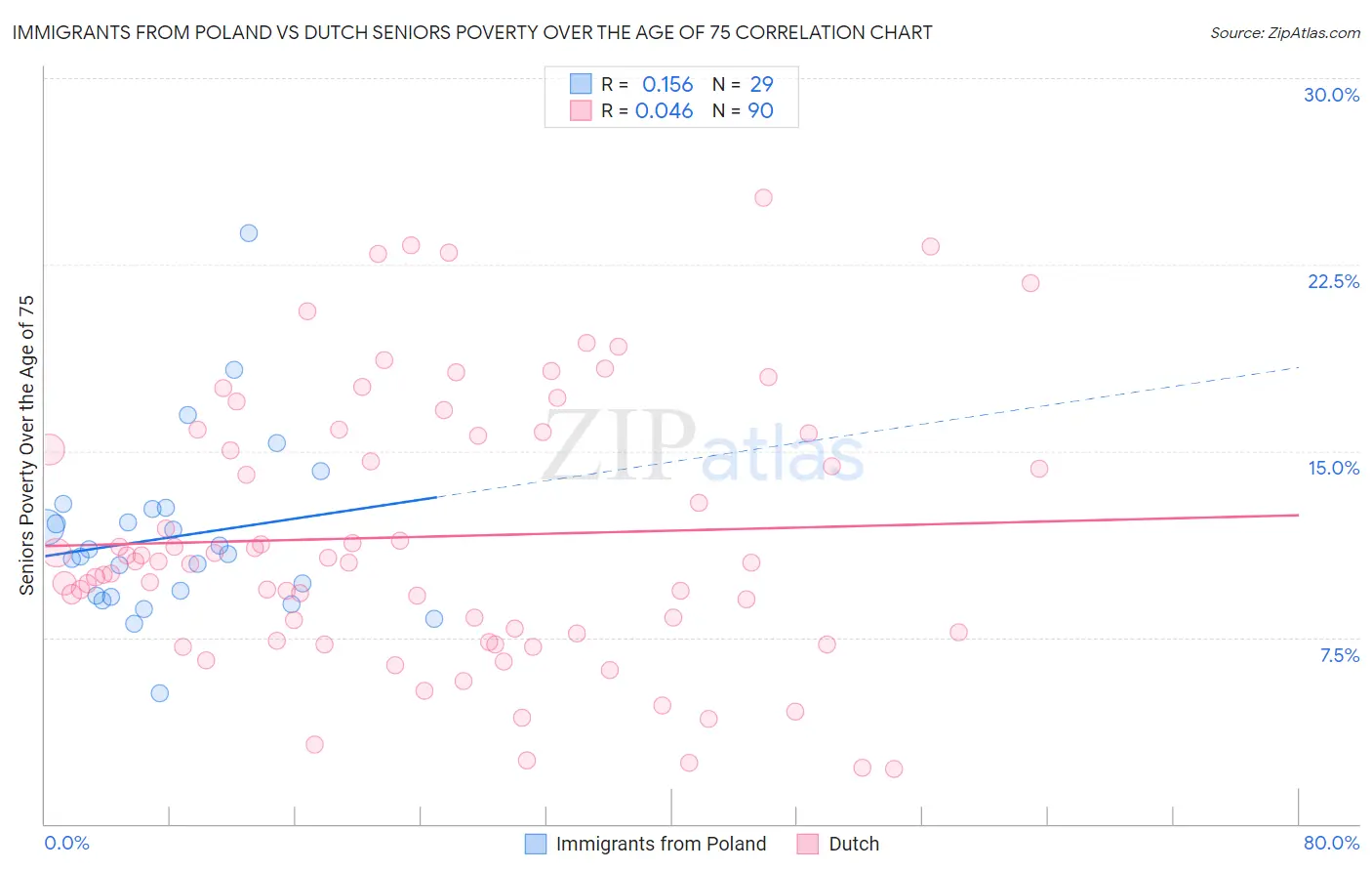 Immigrants from Poland vs Dutch Seniors Poverty Over the Age of 75