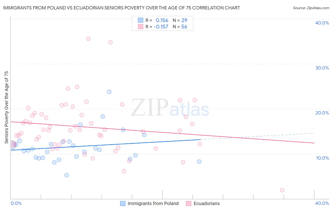 Immigrants from Poland vs Ecuadorian Seniors Poverty Over the Age of 75
