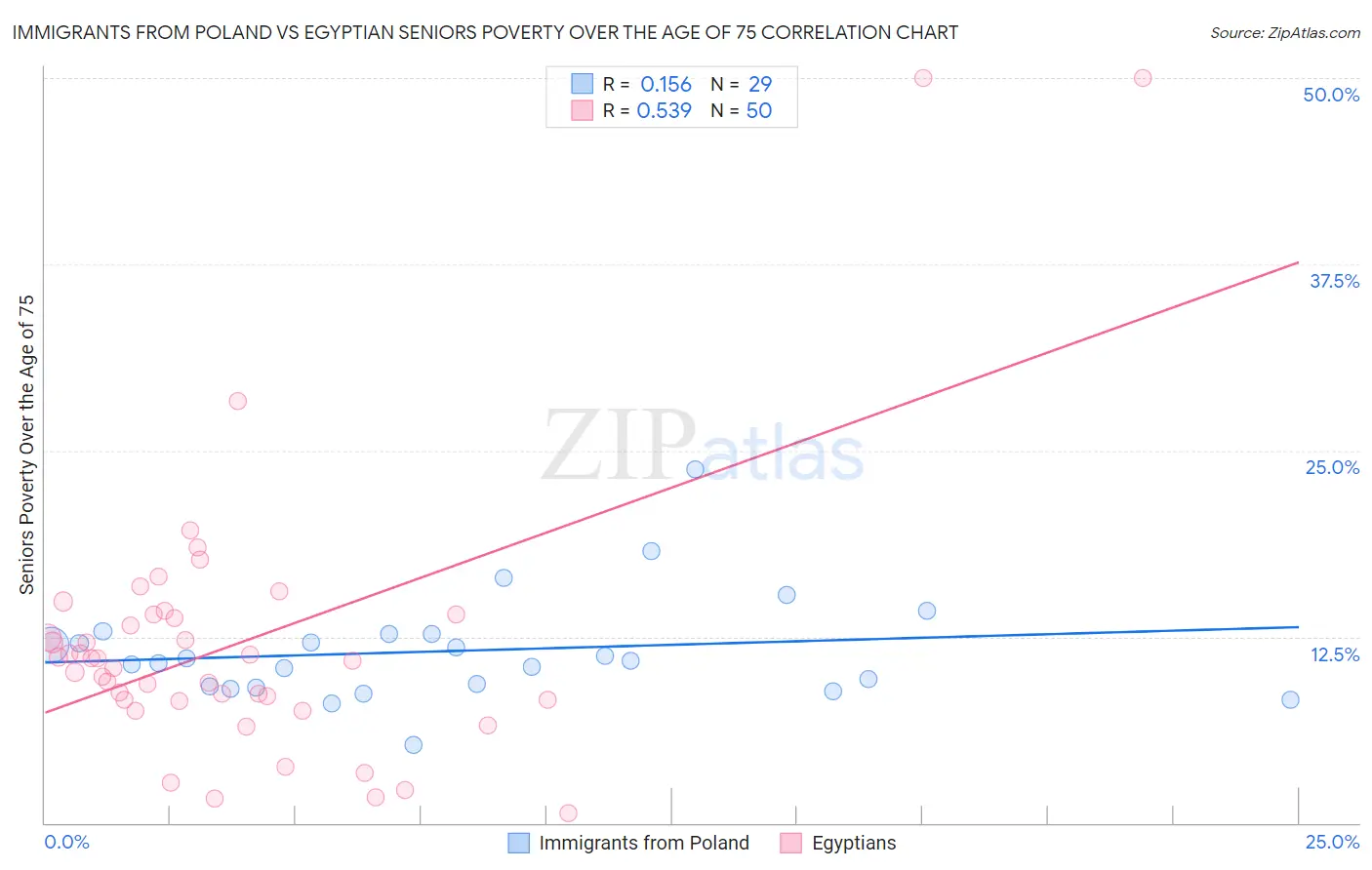 Immigrants from Poland vs Egyptian Seniors Poverty Over the Age of 75