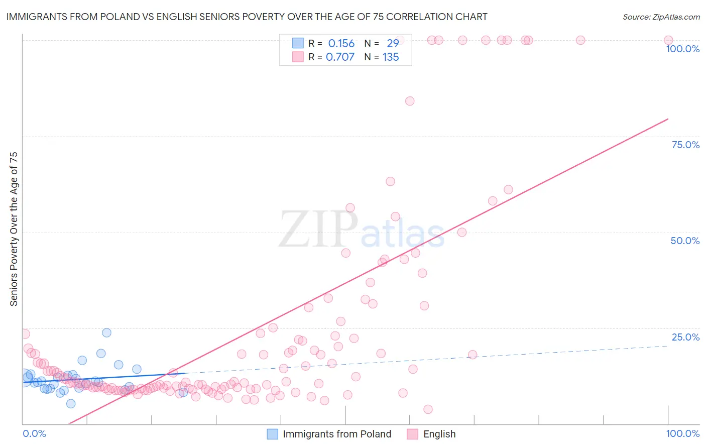 Immigrants from Poland vs English Seniors Poverty Over the Age of 75