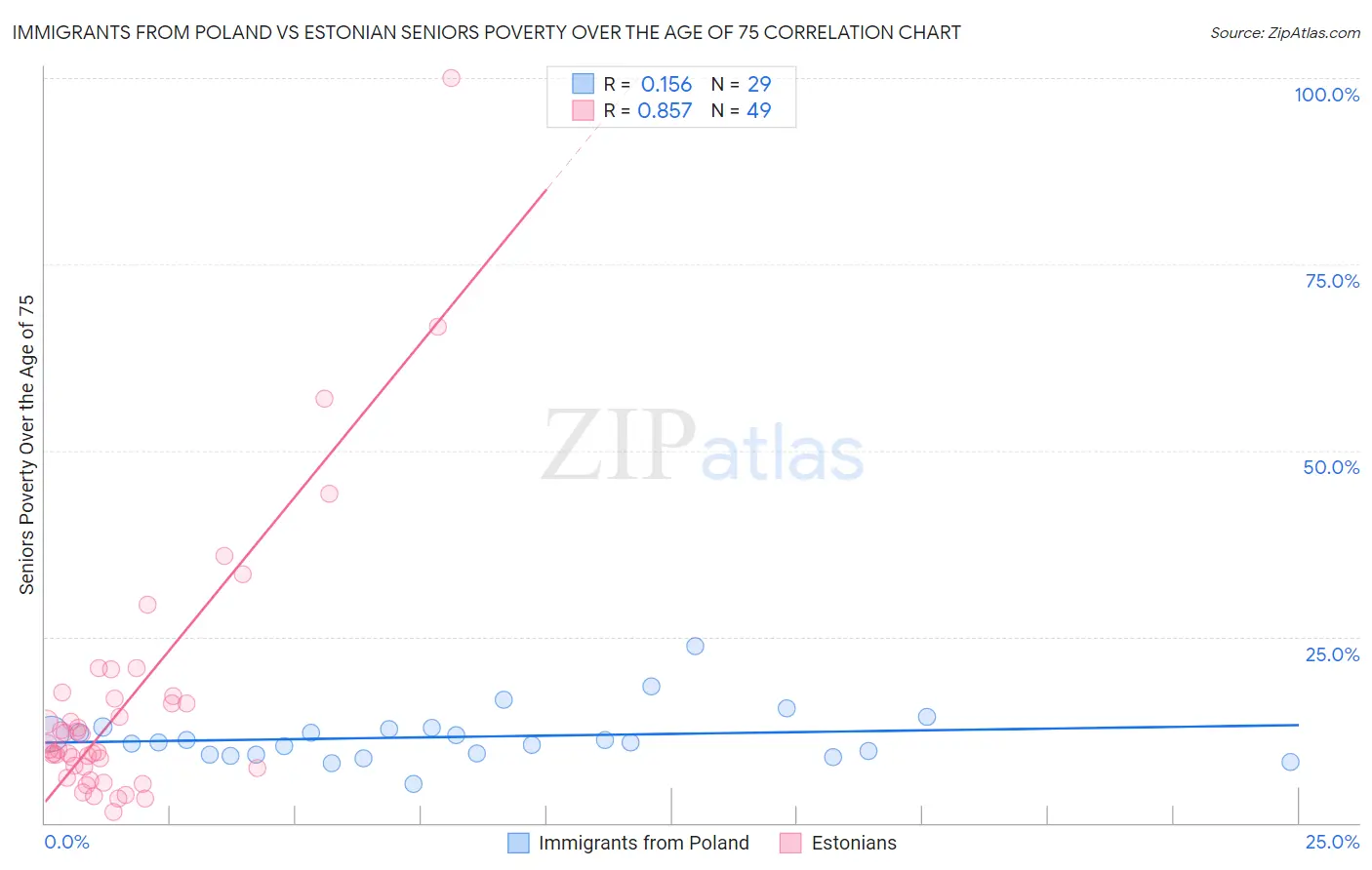 Immigrants from Poland vs Estonian Seniors Poverty Over the Age of 75