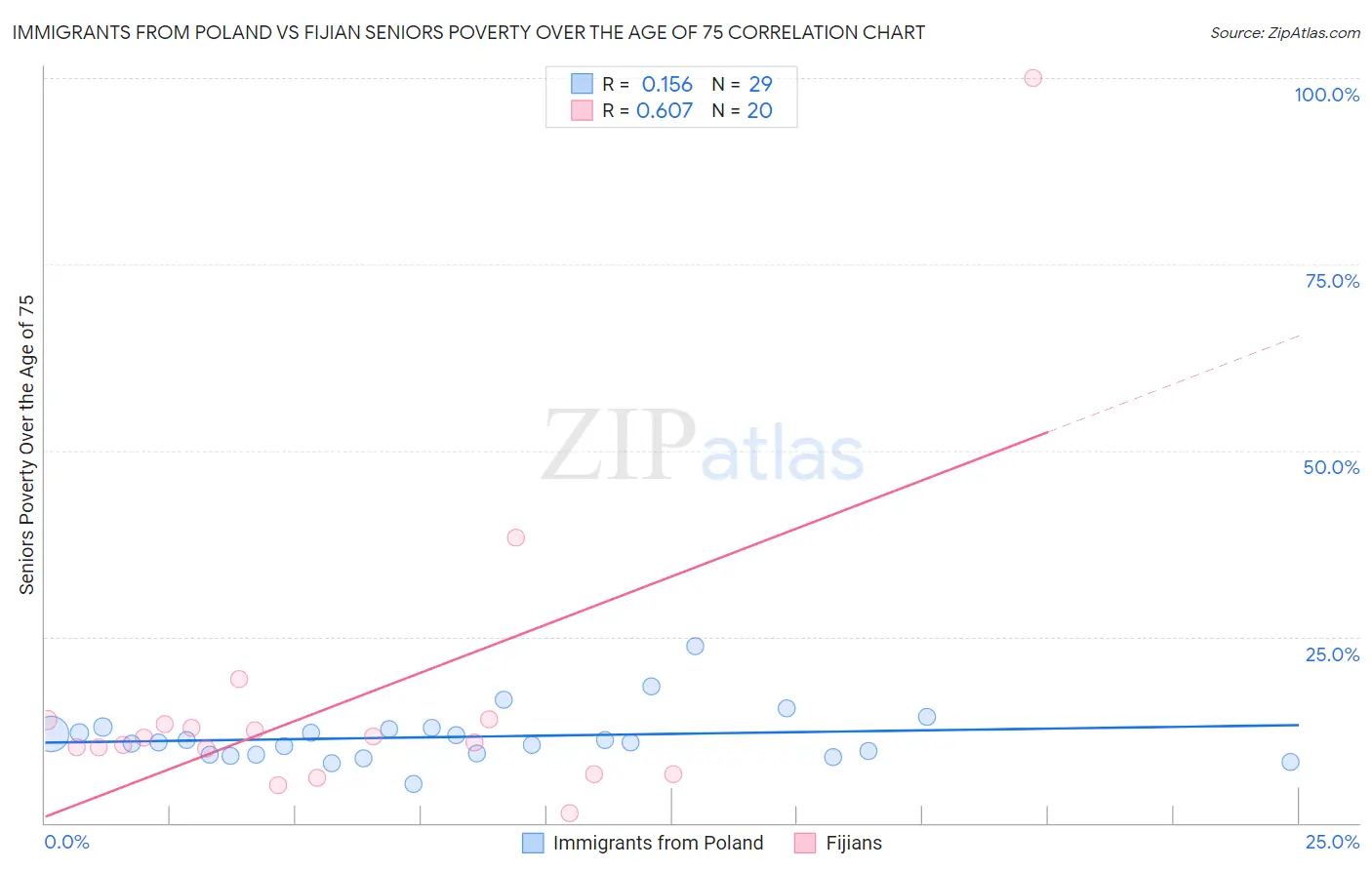 Immigrants from Poland vs Fijian Seniors Poverty Over the Age of 75