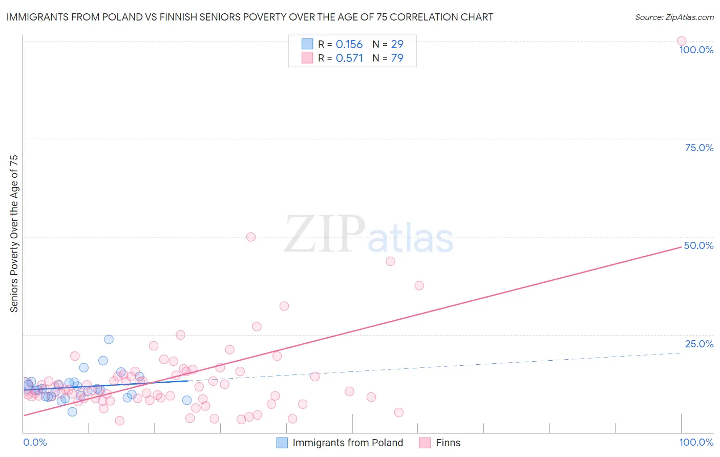 Immigrants from Poland vs Finnish Seniors Poverty Over the Age of 75