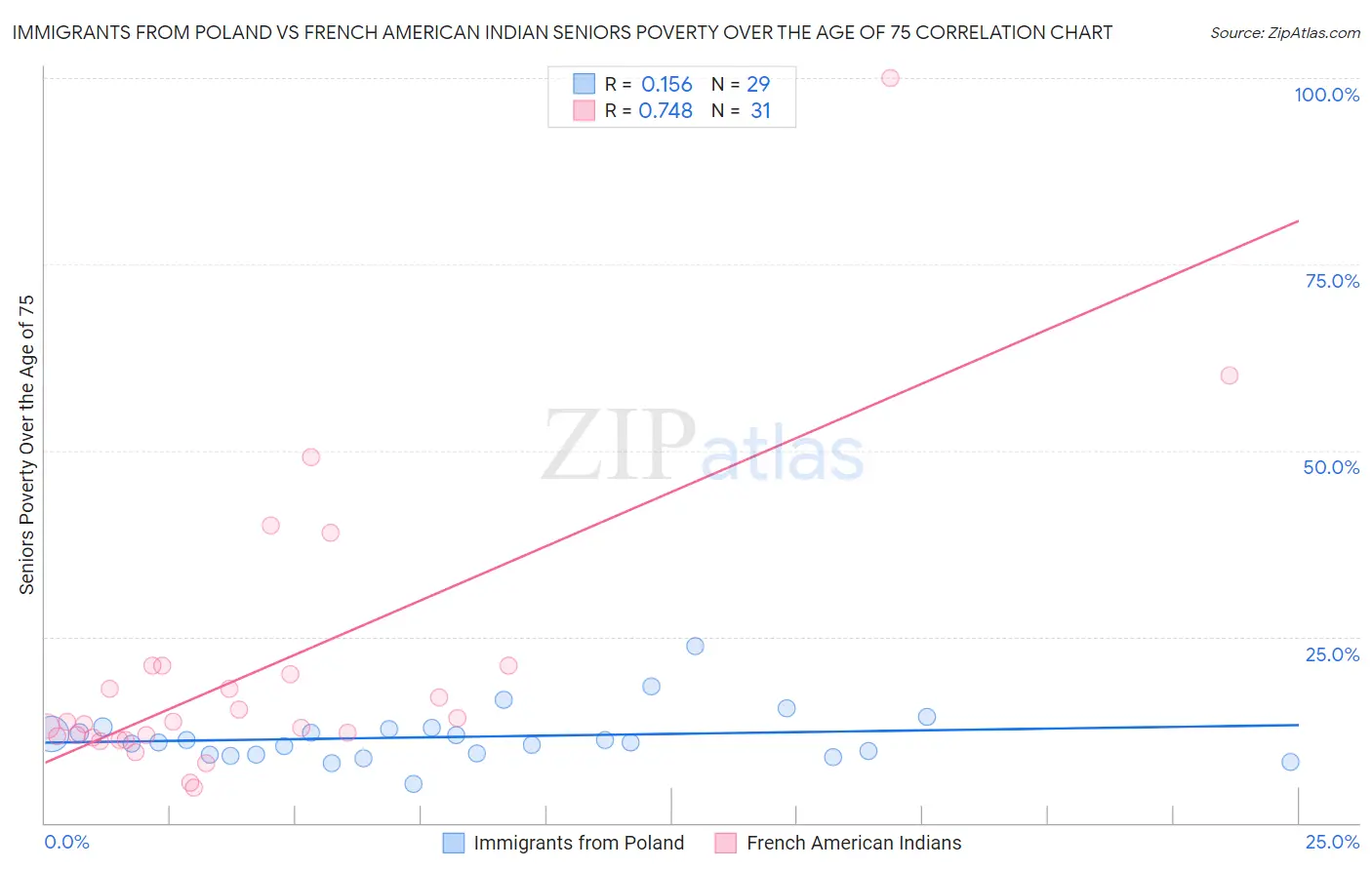 Immigrants from Poland vs French American Indian Seniors Poverty Over the Age of 75